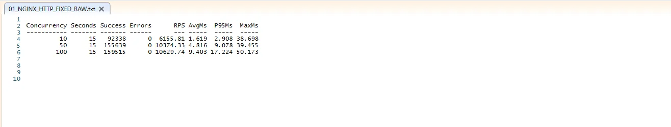 Corrected asynchronous nginx load-test output