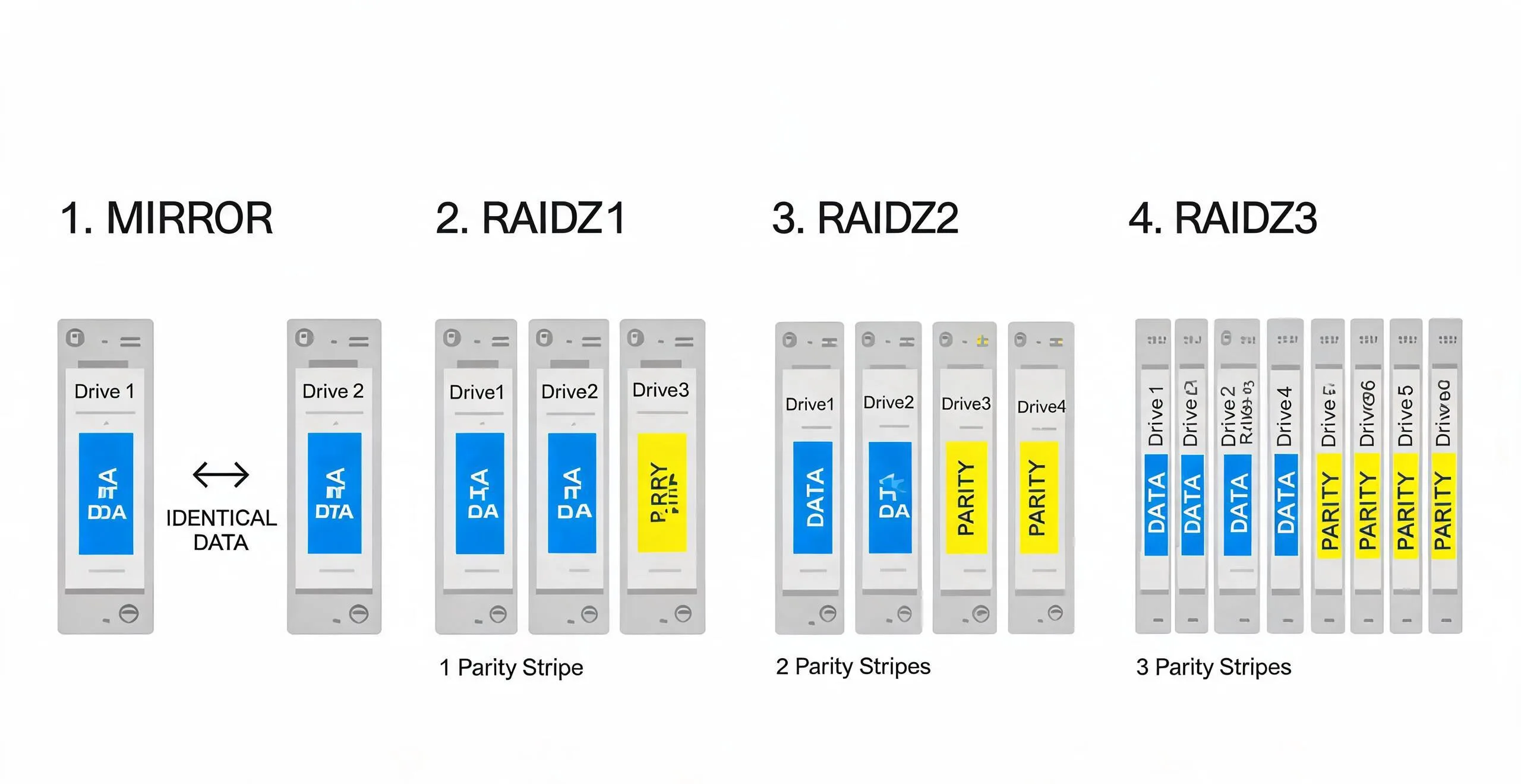 Diagram comparing Mirror, RAIDZ1, RAIDZ2 and RAIDZ3 layouts with data and parity drive distribution